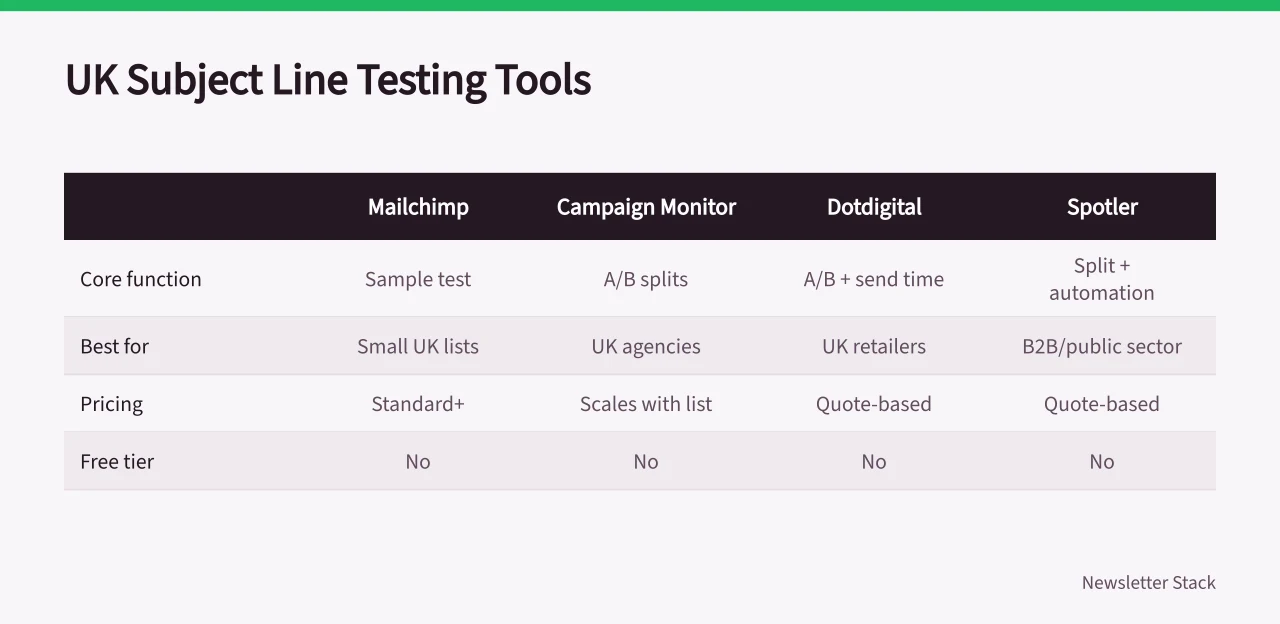 Comparison table of UK subject line testing tools and their features (Newsletter subject line testing: which UK tools work best?)